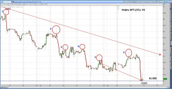 Нефть марки WTI достигла уровня 41 доллар за баррель.