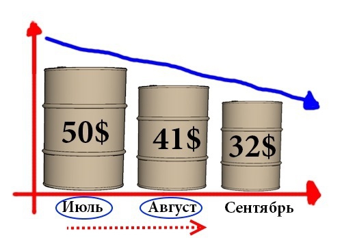 Нефть марки WTI достигла уровня 41 доллар за баррель.