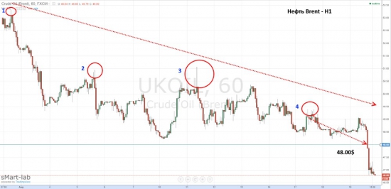 Нефть марки Brent упала до уровня 48 долларов за баррель