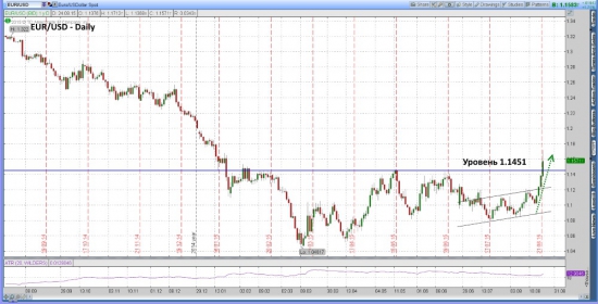 EUR/USD – вверх или вниз? Часть вторая.