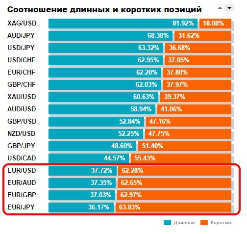 EUR/USD – вверх или вниз? Часть вторая.