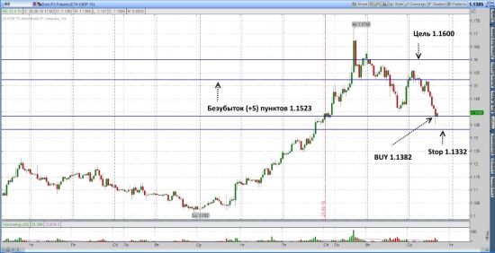 Futures EUR/USD ожидается рост до уровня 1.1600