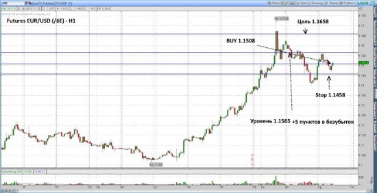 Futures EUR/USD ожидается рост до уровня 1.1658