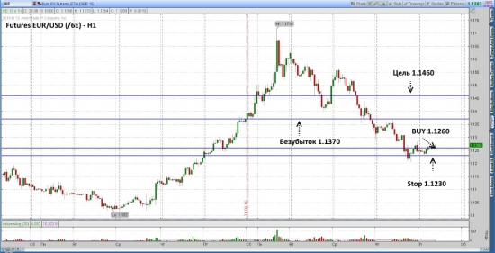 Futures EUR/USD ожидается рост до уровня 1.1460