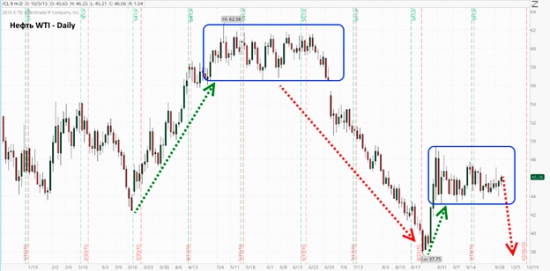 Цены на нефть и глубокая коррекция.