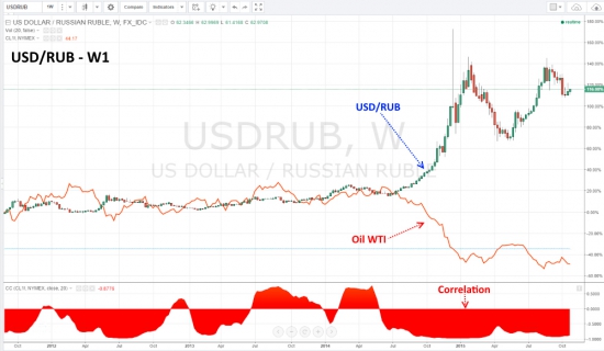 Цена на нефть и новая волна снижения курса рубля.