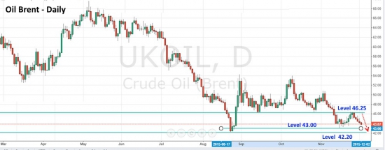 Нефть возле ключевых уровней поддержки.