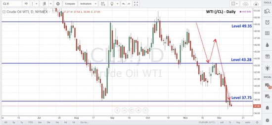 Цена на нефть обновила минимумы 2015 года.