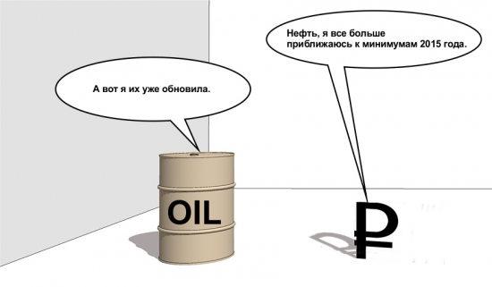 Цена на нефть обновила минимумы 2015 года.