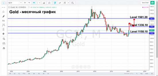 Золото – начало фазы длительного роста.