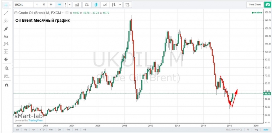 О бесполезности краткосрочных прогнозов по нефти в настоящий момент.