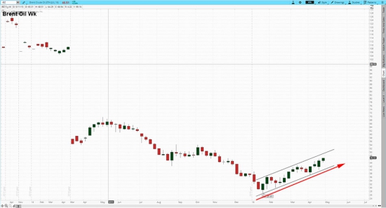 О бесполезности краткосрочных прогнозов по нефти в настоящий момент.