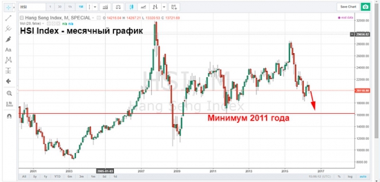 Индекс HSI опуститься до минимумов 2011 года.