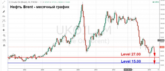 Нефть – вернется к минимумам текущего года.