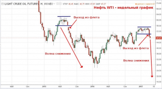 Нефть в поход к очередному дну идет и лопату с собой несет.