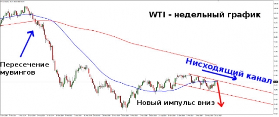 Нефть в поход к очередному дну идет и лопату с собой несет.