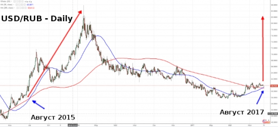 USD/RUB — история повторяеться.