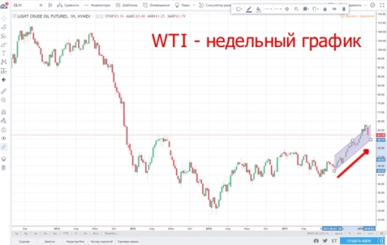 Основные причины роста цен на нефть. А так же возможные причины для разворота тренда.