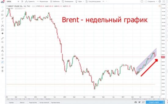 Основные причины роста цен на нефть. А так же возможные причины для разворота тренда.