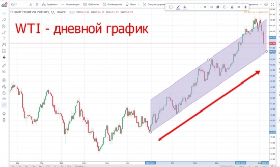 Основные причины роста цен на нефть. А так же возможные причины для разворота тренда.