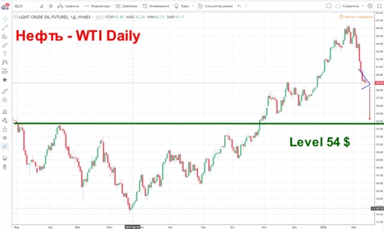 Нефть WTI опуститься до уровня 54 доллара за баррель.