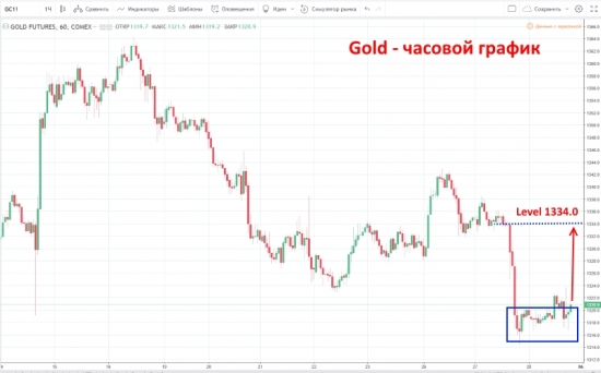 Золото - сигнал к покупке.