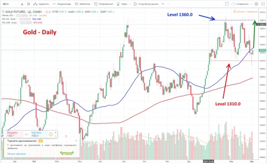 Золото - среднесрочное движение вверх.