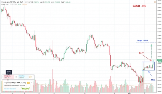 Золото - сигнал к покупке.