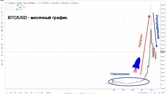 Bitcoin – все по Вайкоффу.