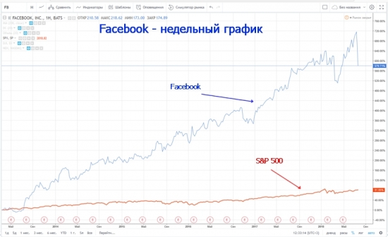 Обвал акций Facebook — причины и возможные последствия.