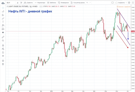 Нефть WTI – формирование нисходящего тренда в наклонном канале на дневном графике.