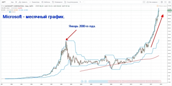 Рост акций компании Microsoft – обновление исторических максимумов. Или о том, как они вошли в пятерку лидеров по капитализации.