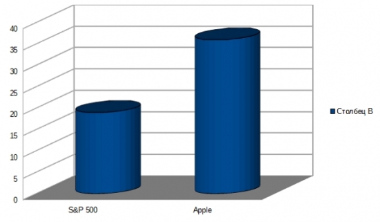 Apple – самая дорогая компания в мире. Или о том, как она стала стоить больше триллиона долларов.