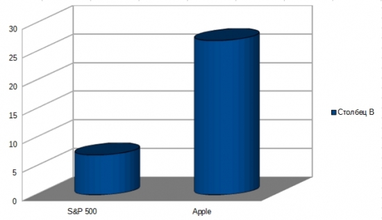 Apple – самая дорогая компания в мире. Или о том, как она стала стоить больше триллиона долларов.