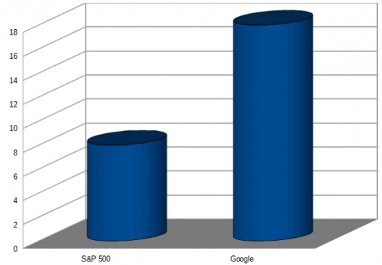 OK Google — или почему у Google действительно все OK.