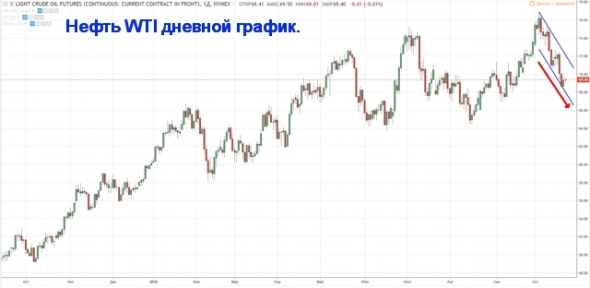 Нефть — ситуация на текущий момент.