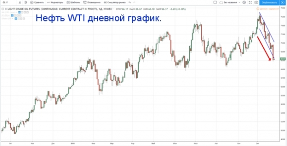 Цена на нефть — два возможных сценария.