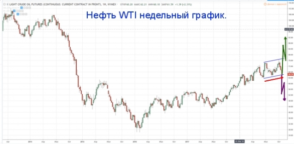 Цена на нефть — два возможных сценария.