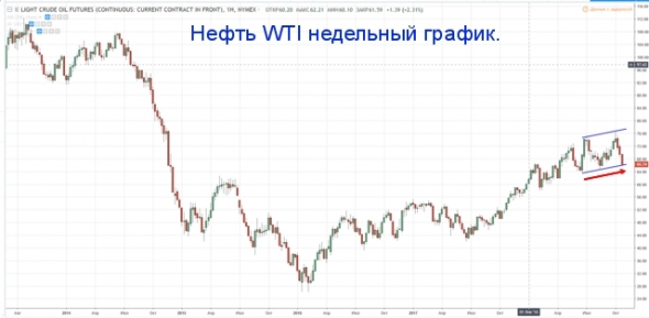 Цена на нефть — два возможных сценария.