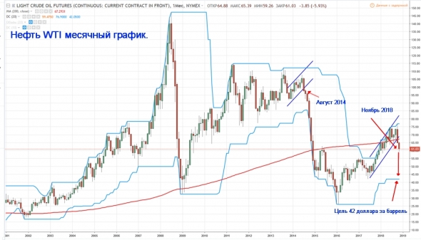 Нефть WTI повторение истории.