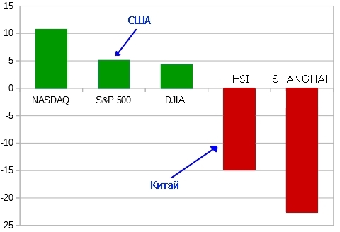 Америка начала погружаться в красную зону