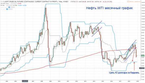 Нефть WTI повторение истории. Или о том, как прогноз успешно отрабатывается.