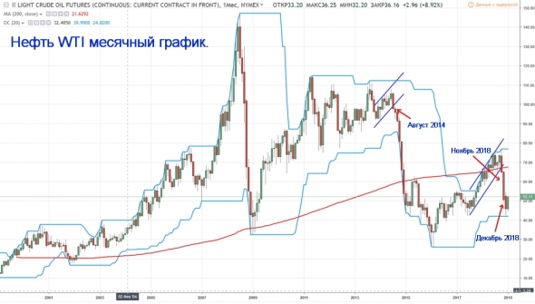 Нефть WTI – история повторилась!