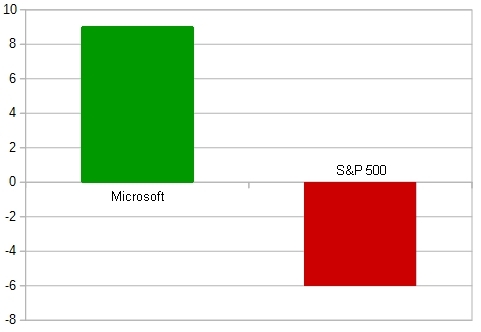 Microsoft – самая дорогая компания на данный момент в мире.