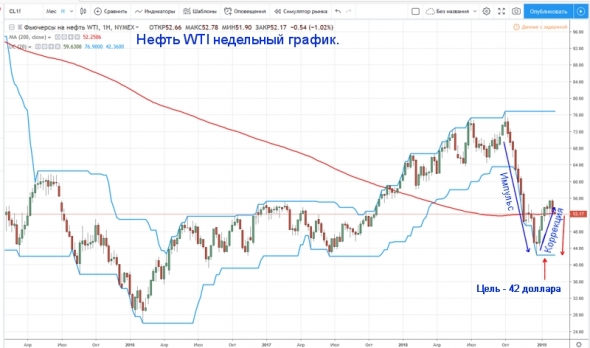 Нефть WTI  - новый импульс вниз.