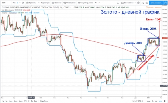 Золото — история повторилась!