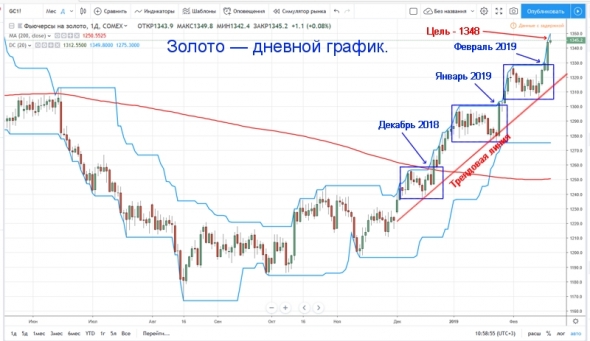 Золото — история повторилась!