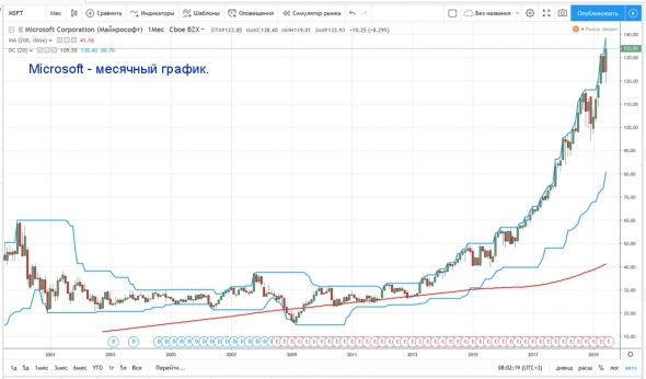 Взлет акций компании Microsoft. Или почему самая дорогая компания в мире стала стоить еще дороже.
