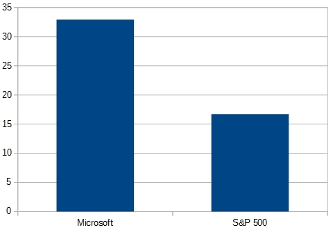 Взлет акций компании Microsoft. Или почему самая дорогая компания в мире стала стоить еще дороже.