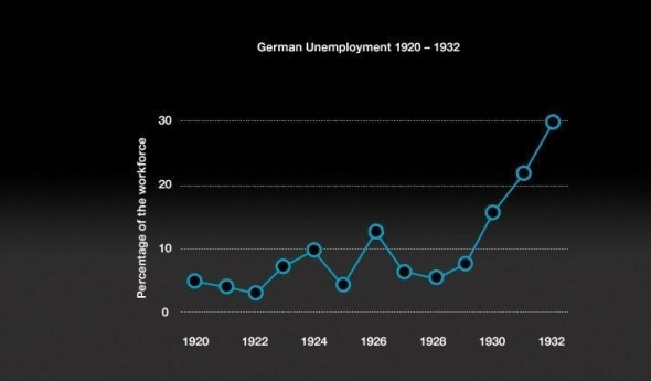 Великая депрессия — самый известный и одновременно самый глубокий кризис перепроизводства капиталистической системы.